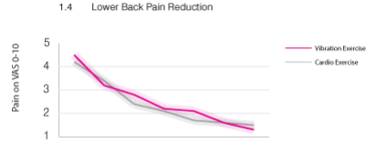 lower back pain reduction